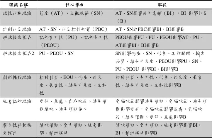 表   3 使用者接受資訊科技的各種理論、核心構面與假說  理論名稱  核心構面  假設  理性行動理論  態度（AT）、主觀規範（SN）  AT、SN影響使用意願（BI），BI  影響行為 （B）  計劃行為理論    AT、SN、行為控制知覺（PBC）  AT、SN與PBC影響BI，BI影響B  科技接受模式  認知有用性（PU）、認知易用性 （PEOU）  PEOU影響PU，PU、PEOU影響AT，PU、AT影響BI，BI影響B  科技接受模式2    PU、PEOU、SN  SN影響形象，SN、形象