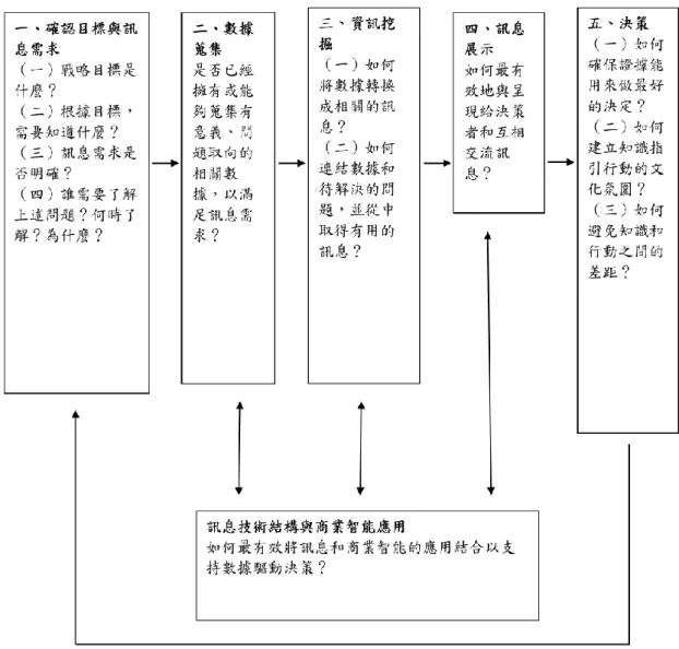 圖   5 校務研究的決策支持程序  資料來源：加州大學常桐善博士演講資料（2015）。  本研究綜合整理上述研究，定義校務研究為：以實證資訊為基礎，分析關於學校組織的 資源與財務、教師、學生、行政人員等事物作為研究的變項，所產生的一連串資訊，目標為 改善學校於學生學習與生活、教師教學與研究、學校財務與資源的治學績效。  Terenzini（2012）描述校務研究的本質是奠基於三種相互依賴的組織智慧（organizational  intelligence），分別為：第一種，科技和分析的智慧（technic