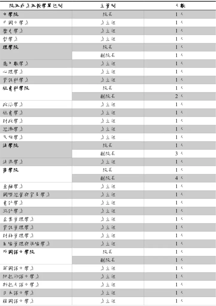 表   9 院級和系級教學單位主管人數  院級或系級教學單位別  主管別  人數  文學院  院長  1 人  中國文學系  系主任  1 人  歷史學系  系主任  1 人  哲學系  系主任  1 人  理學院  院長 1 人  副院長  1 人  應用數學系  系主任  1 人  心理學系  系主任  1 人  資訊科學系  系主任  1 人  社會科學院  院長  1 人  副院長  2 人  政治學系  系主任  1 人  社會學系  系主任  1 人  財政學系  系主任  1 人  經濟學系 