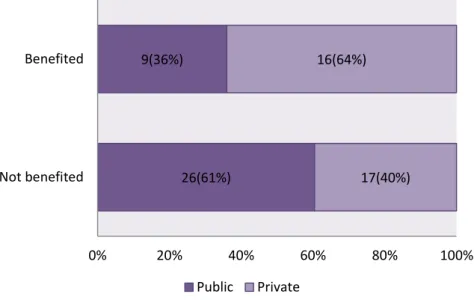 Figure 1. Frequencies of benefited vs. not benefited schools by school type 