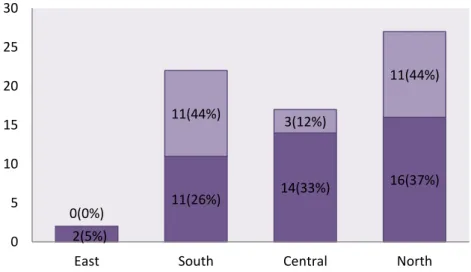 Figure 2. Frequencies of benefited vs. not benefited schools by school region 