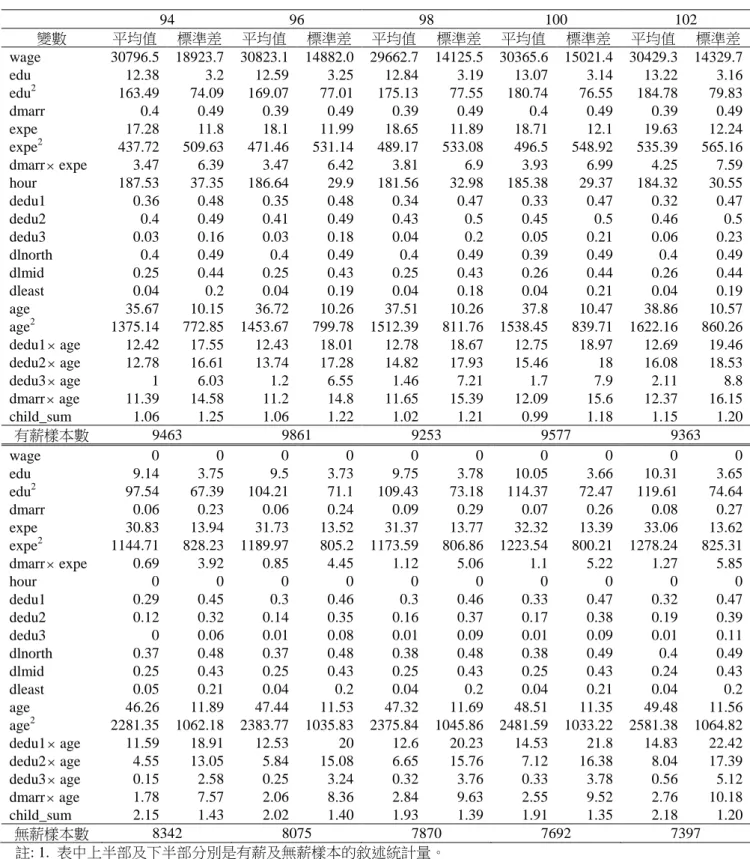 表  2  女性樣本之敘述統計量  94  96  98  100  102  變數  平均值  標準差  平均值  標準差  平均值  標準差  平均值  標準差  平均值  標準差  wage  30796.5  18923.7  30823.1  14882.0  29662.7  14125.5  30365.6  15021.4  30429.3  14329.7  edu  12.38  3.2  12.59  3.25  12.84  3.19  13.07  3.14  13.22  3.1
