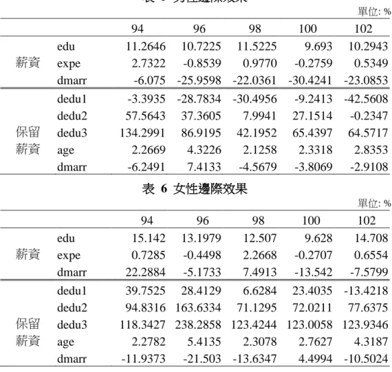 表  5  男性邊際效果  單位: %            94          96          98       100       102 edu 11.2646  10.7225  11.5225  9.693  10.2943  薪資  expe  2.7322  -0.8539  0.9770  -0.2759  0.5349  dmarr  -6.075  -25.9598  -22.0361  -30.4241  -23.0853  dedu1  -3.3935  -28.7834