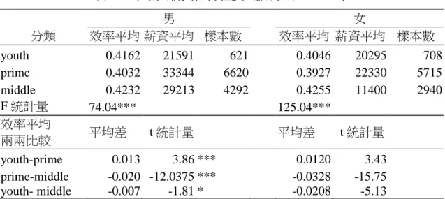 表  13  年齡與薪資低付程度  (假說  1) -- 102  年  男  女  分類  效率平均 薪資平均  樣本數  效率平均  薪資平均  樣本數  youth  0.4162  21591  621  0.4046  20295  708  prime  0.4032  33344  6620  0.3927  22330  5715  middle  0.4232  29213  4292  0.4255  11400  2940  F 統計量  74.04***  125.04***  效率