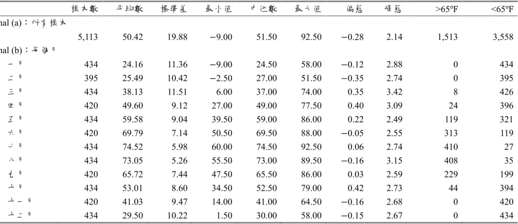 表 1    DAT 描述性統計 