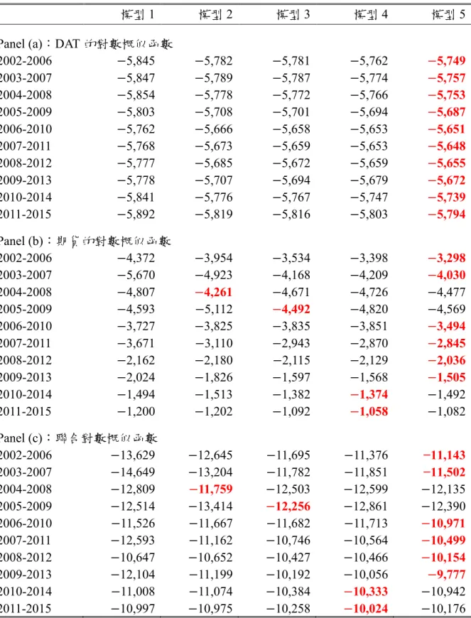 表 3    每個子期間之樣本內估計績效  Panel (c)是 DAT 五年移動窗口和期貨一年移動窗口的樣本間聯合對數概似函數。  模型 1  模型 2  模型 3  模型 4  模型 5  Panel (a)：DAT 的對數概似函數  2002-2006  −5,845  −5,782  −5,781  −5,762  −5,749  2003-2007  −5,847  −5,789  −5,787  −5,774  −5,757  2004-2008  −5,854  −5,778  −5,772 