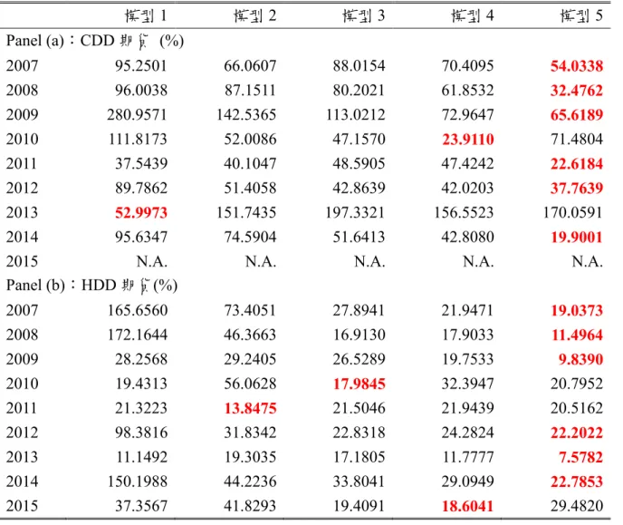 表 5    期貨模型預測能力  利用前五年溫度指數與溫度期貨價格估計模型參數，預測下一年度之溫度期貨價格，並計算實際值與預 測值之平均誤差絕對值。  模型 1  模型 2  模型 3  模型 4  模型 5  Panel (a)：CDD 期貨  (%)  2007  95.2501  66.0607  88.0154  70.4095  54.0338  2008  96.0038  87.1511  80.2021  61.8532  32.4762  2009  280.9571  142.5365 