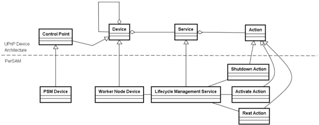 圖 3: 將 PerSAM 服務模型投射到 UPnP Device Architecture