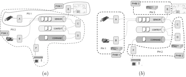 圖 1: PerSAM 的二種觀點 (a) 以 Service 為主; (b) 以 Host 為主 2. 錯誤的偵測及回復 (Failure detection and recovery)