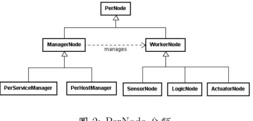 圖 2: PerNode 分類