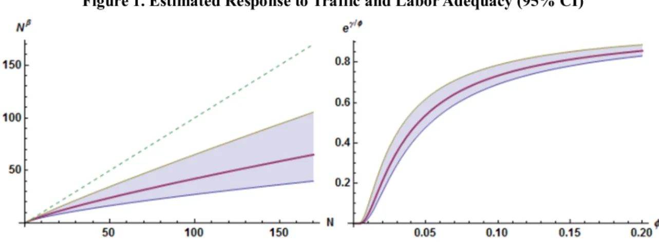 Figure  1  plots  the  estimated  response  (with  95%  confidence  interval)  for  the  range  covering  the  lower  99%  of  the  traffic  and  labor  adequacy  values  observed  in  our  sample