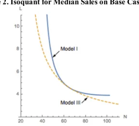 Figure 2. Isoquant for Median Sales on Base Case Store 