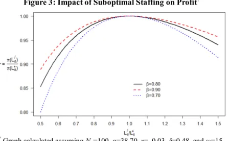 Figure 3: Impact of Suboptimal Staffing on Profit †