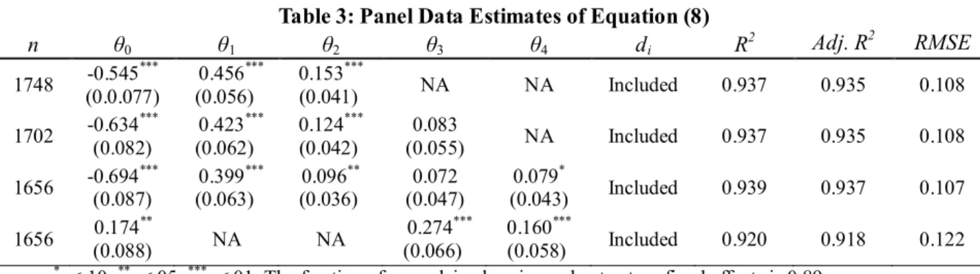 Table 3: Panel Data Estimates of Equation (8)  n  θ 0 θ 1 θ 2 θ 3 θ 4 d i  R 2 Adj. R 2 RMSE  1748  -0.545 *** (0.0.077)    0.456 *** (0.056) 0.153 ***(0.041)  NA  NA  Included  0.937  0.935  0.108  1702  -0.634 *** (0.082)    0.423 *** (0.062) 0.124 ***(0
