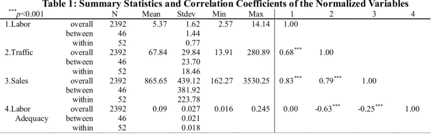 Table 1: Summary Statistics and Correlation Coefficients of the Normalized Variables 