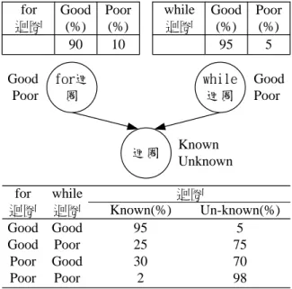 圖  3 Bayesian networks modeling a student's  learning style and domain knowledge  舉一簡單的例子，假設學習者對物件導向程式 語言中「迴圈」的瞭解程度取決於對「for 迴圈」及 「while 迴圈」瞭解的程度，那麼我們在建構貝氏網路圖就有二個父節點：「for 迴圈」、「while 迴圈」 ，及一個子節點：「迴圈」。父節點各指派二個情況：「Good」及「Poor」，子節點也指派二個情況：「Known」及「Unknown」。 假如條