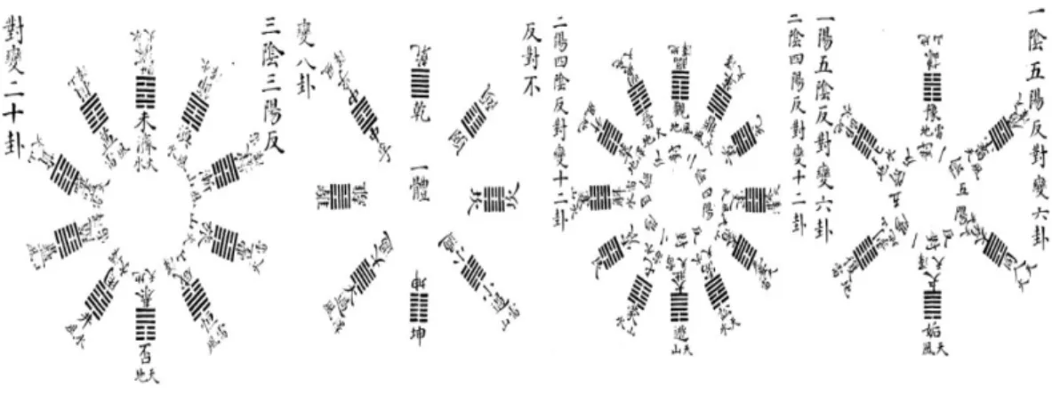圖 23 六十四卦反對變圖      此李氏之反對卦變圖說，同為《周易圖》所輯制，但名為〈序卦圖〉 ，見圖 24 所示。 54 此一圖說，將《序卦傳》的六十四卦覆卦與變卦之「非覆即變」序列 關係， 55 與李氏的六十四卦反對卦變關係進行重合。事實上，朱震論述李挺之〈變 卦反對圖〉時，強調此六十四卦變化關係， 「 《易》於《序卦》與《雜卦》盡之」 ， 56 即此六十四卦反對卦變與《序卦傳》的六十四卦覆卦及變卦序列，能夠建立聯 繫的關係。並且， 《周易圖》此一圖說，與朱震之圖說，當有密切的關聯性。  圖 24 