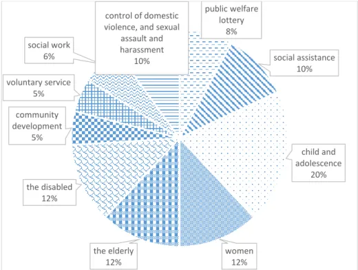 Figure 1. Weight of 10 Aspects of Performance Evaluation 