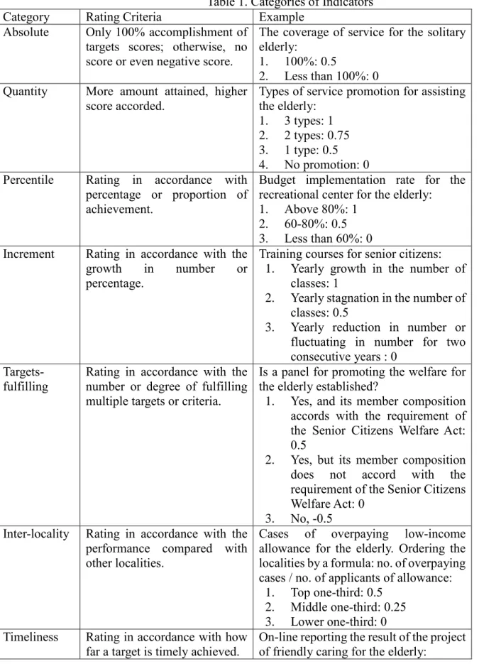 Table 1. Categories of Indicators 