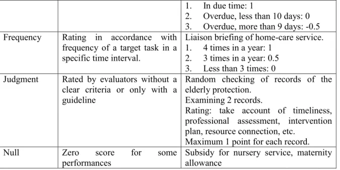 Table 2. Statistics of the Amount of Indicators and Classification 