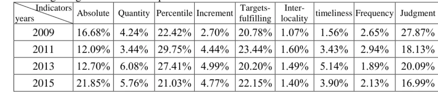 Table 3. Rating Weight of Different Aspects of Indicators 