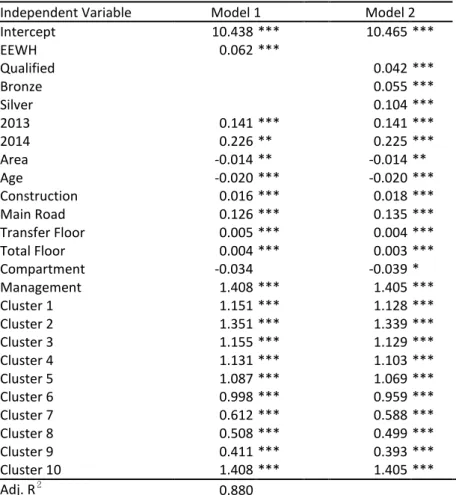 Table 3    Impact of EEWH on transaction price  Independent Variable  Model 1 