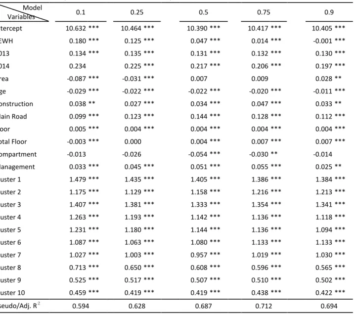 Table 4    Impact of EEWH on transaction price –Quantile result              Model        Variables        0.1      0.25      0.5      0.75      0.9  Intercept  10.632 ***  10.464 ***  10.390 ***  10.417 ***  10.405 ***  EEWH    0.180 ***  0.125 ***  0.047