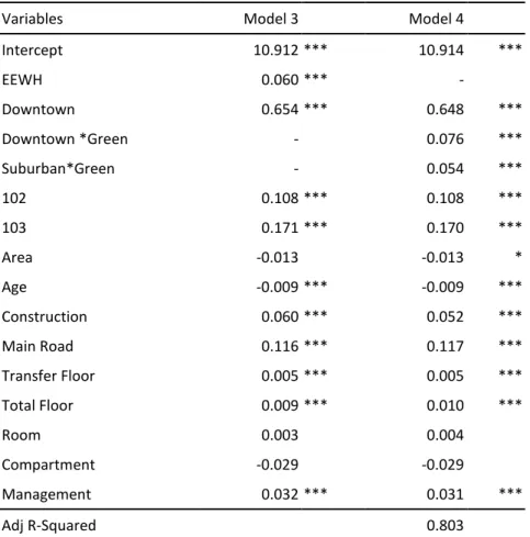 Table 5    Impact of EEWH on housing price –Spatial result 