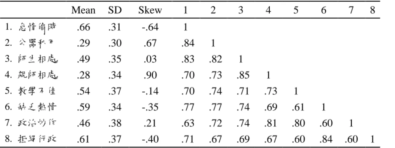 表 4  反生產力行為因素描述統計與潛在相關係數矩陣      Mean  SD  Skew  1  2  3  4  5  6  7  8  1.  怠惰偷時  .66  .31  -.64  1                              2