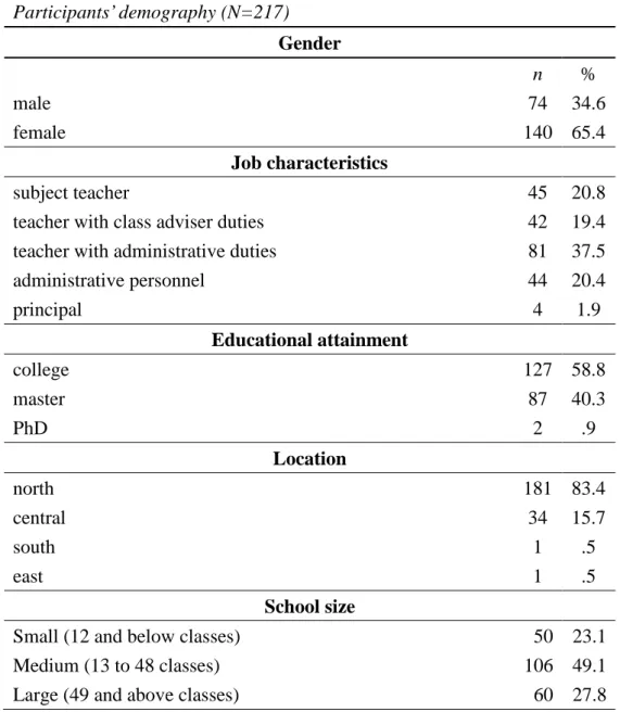 Table 1  Participants’ demography (N=217)  Gender  n  %  male  74  34.6  female  140  65.4  Job characteristics  subject teacher  45  20.8 