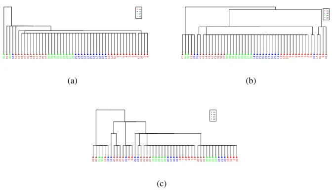 Figure 2: A comparison of DCG trees with different distance functions for the West dataset: (a) with Euclidean distance; (b) with Euclidean distance but without square root; (c) with Spearman’s rank correlation.