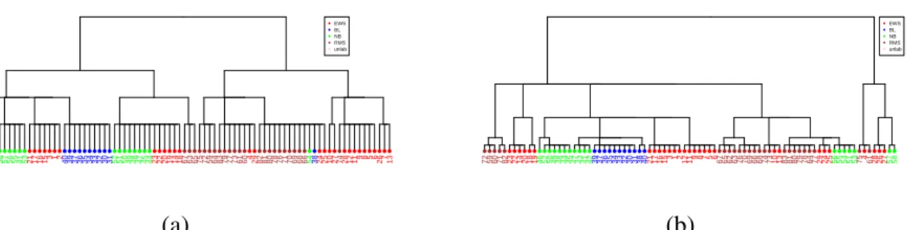 Figure 5: A comparison of DCG trees with 1 and 2-layered distances for the West dataset: (a) with