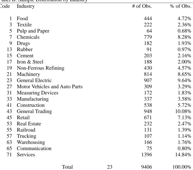 Table 1 – Observations and Sample Distribution  Panel A: Observation   