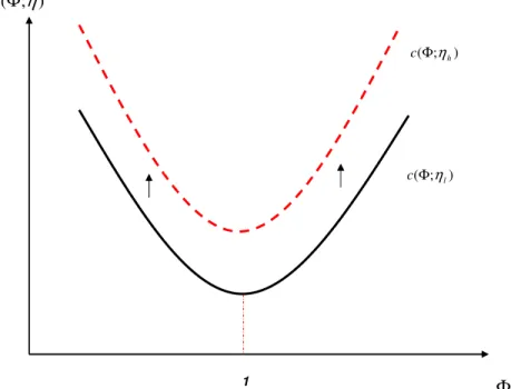 Figure 1. The Effect of a rise in η on unit cost of production 
