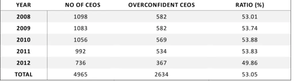 Table  2‐A  gives  the  yearly  breakdown  of  the  number  of  CEOs,  number  of  overconfident  CEOs,  and  percentage of overconfident CEOs in our sample. 