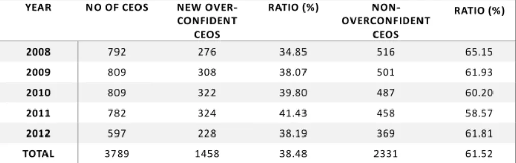 Table  2‐C  gives  the  number  of  new  CEOs  and  non‐overconfident  CEOs,  and  percentage  of  new overconfident CEOs and non‐overconfident CEOs in our sample. 