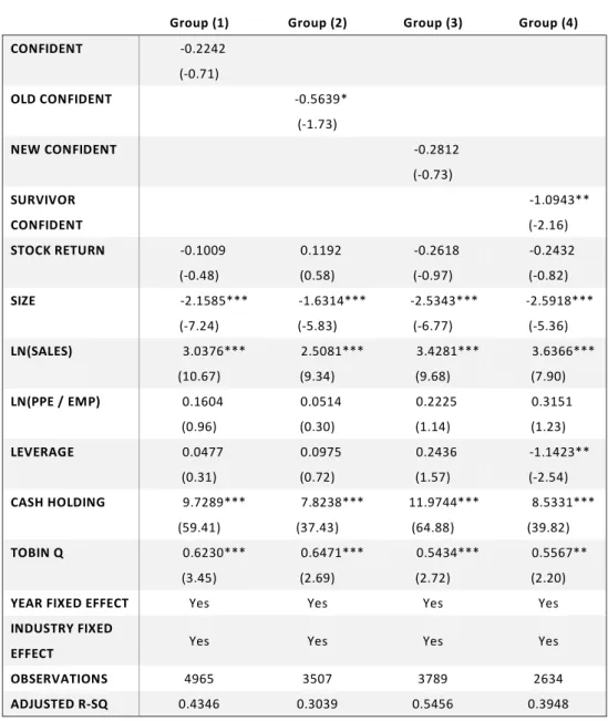 Table 5. Overconfident CEOs and Profitability 