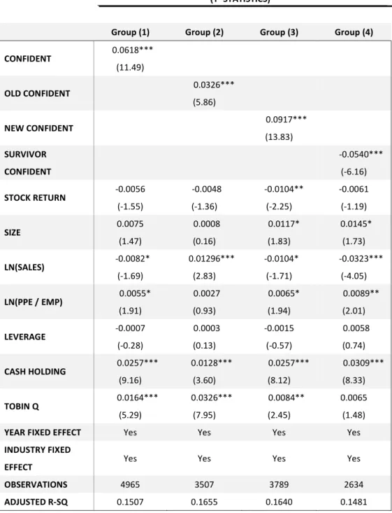 Table 7. Overconfident CEOs and sales growth 
