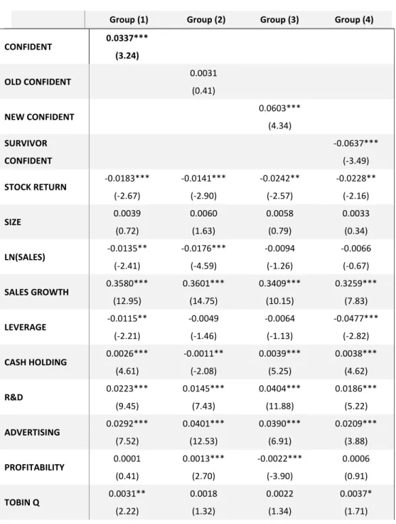 Table 8. Overconfident CEOs and INVESTMENT 