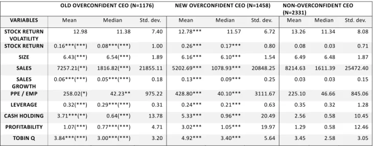 Table 4. Summary statistics  This table gives the means and medians of the variables used in this study. CEOs are classified into three groups: old overconfident, new overconfident  and non‐confident, and In order to test the differences between the two si