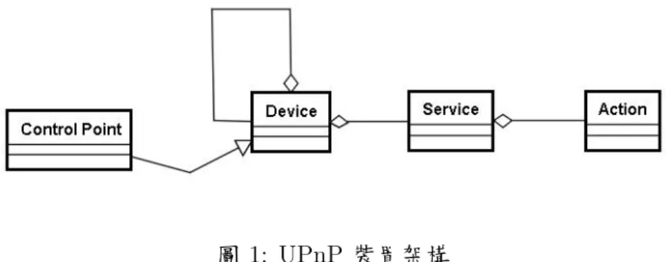 圖 1: UPnP 裝置架構