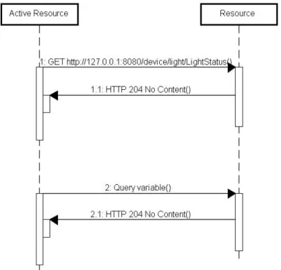 圖 4: Controlling Things Response-Code: 200 Content-Type: application/json Headers: Content-Type=[application/json], Date=[Wed, 9 Mar 2014 01:28:00 GMT] Payload: " LightLevel ":"81" 整個控制流程如圖 4所示。