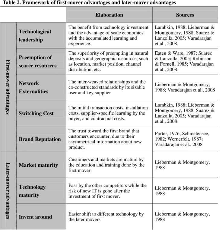 Table 2. Framework of first-mover advantages and later-mover advantages  Elaboration  Sources  F irst -m ove r ad van tage s  Technological leadership 