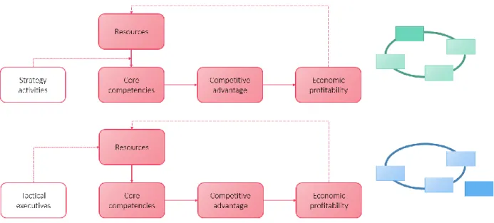 Figure 1. The comparison between the strategy activities and the tactical executive 