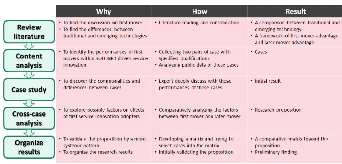 Figure 2. Research process 