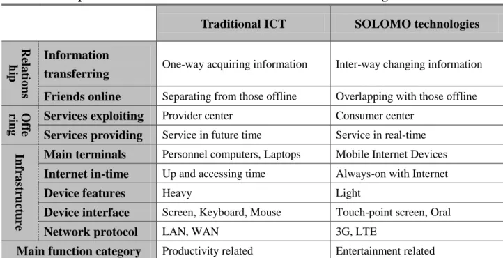 Table 1. Comparison between traditional ICT and SOLOMO technologies 