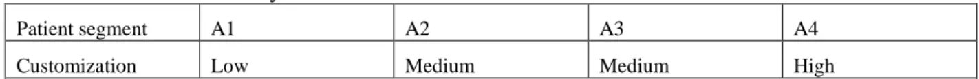 Table 2c. Cross-case analysis result: customization 