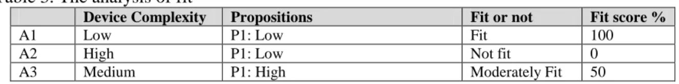 Table 3. The analysis of fit 
