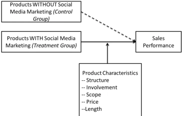 Figure 1. Conceptual Framework 