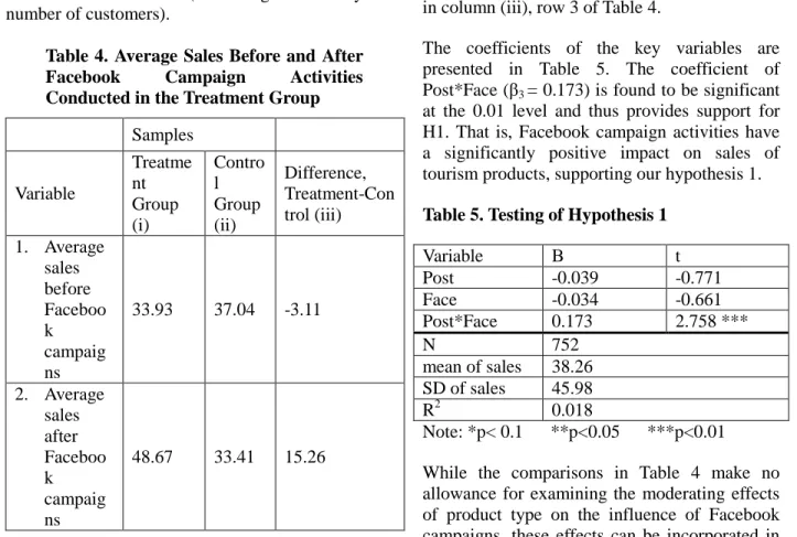 Table 5. Testing of Hypothesis 1 